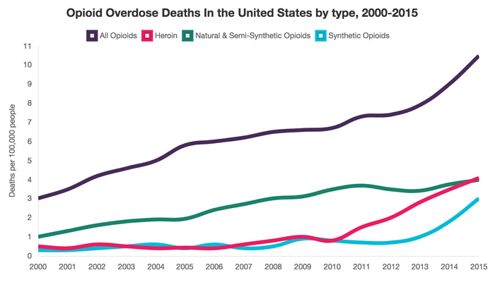 us opioid OD deaths