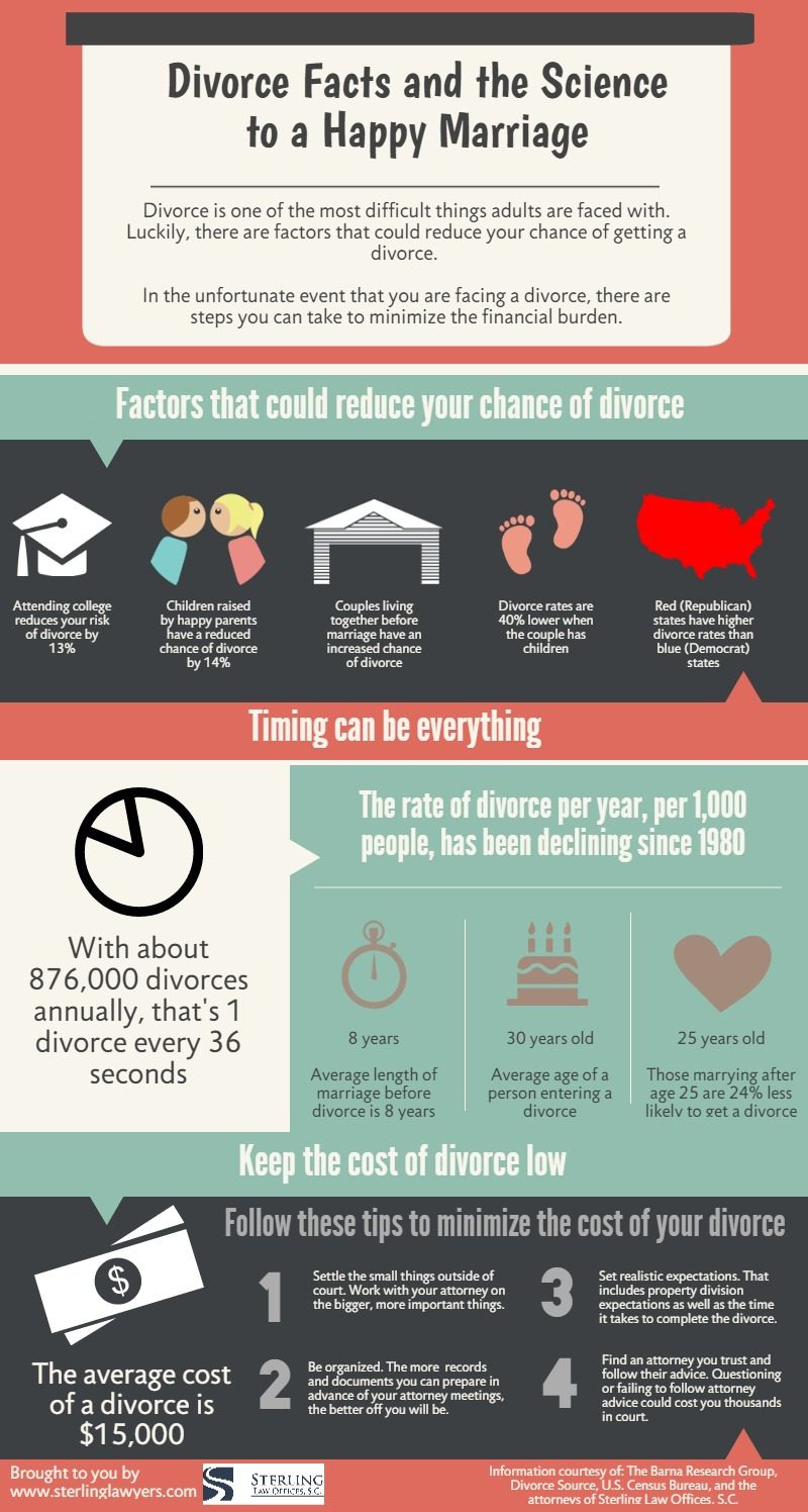 Divorce Statistics