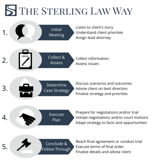 Sterling Proven Process